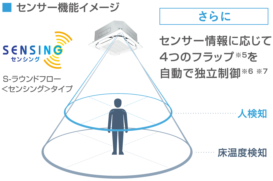 センサー機能イメージの画像 センサー情報に応じて4つのフラップ(※5)を自動で独立制御(※6※7)
